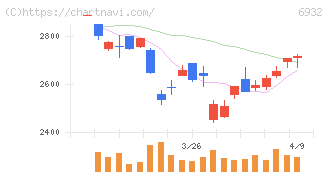 遠藤照明(6932)の日足チャート