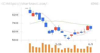 日本アビオニクス(6946)の日足チャート