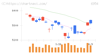 ファナック(6954)の日足チャート