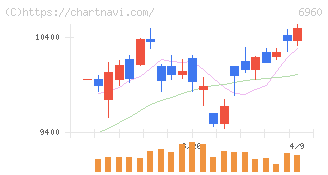 フクダ電子(6960)の日足チャート