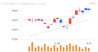 ローム(6963)の日足チャート