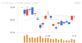 浜松ホトニクス(6965)の日足チャート