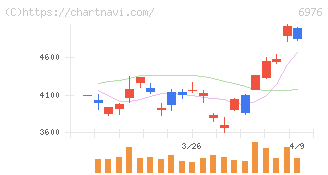 太陽誘電(6976)の日足チャート