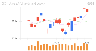 村田製作所(6981)の日足チャート