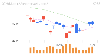 日東電工(6988)の日足チャート