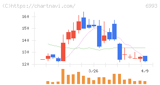 大黒屋ホールディングス(6993)の日足チャート