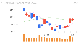 指月電機製作所(6994)の日足チャート