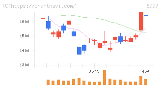 日本ケミコン(6997)の日足チャート