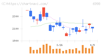 日本タングステン(6998)の日足チャート