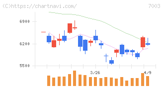 三井Ｅ＆Ｓ(7003)の日足チャート