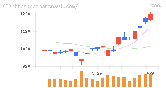 カナデビア(7004)の日足チャート