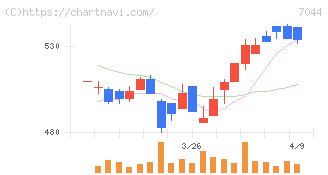 ピアラ(7044)の日足チャート