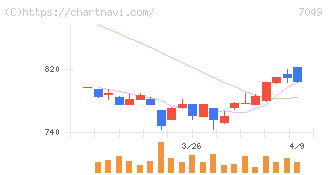 識学(7049)の日足チャート
