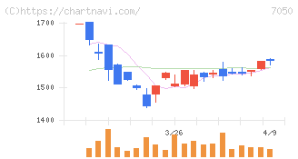 フロンティアインターナショナル(7050)の日足チャート