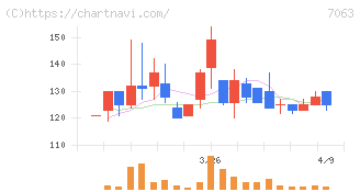 Ｂｉｒｄｍａｎ(7063)の日足チャート