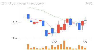 ユーピーアール(7065)の日足チャート