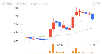 ピアズ(7066)の日足チャート