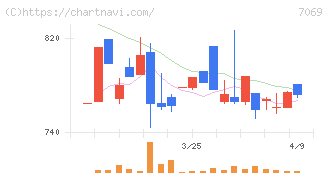サイバー・バズ(7069)の日足チャート