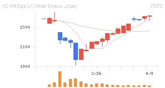 ジェイック(7073)の日足チャート