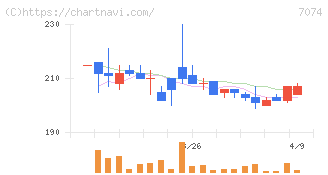 トゥエンティーフォーセブンホールディングス(7074)の日足チャート