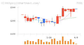 リビングプラットフォーム(7091)の日足チャート