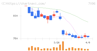 ステムセル研究所(7096)の日足チャート