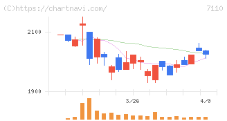 クラシコム(7110)の日足チャート
