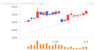 ハルメクホールディングス(7119)の日足チャート