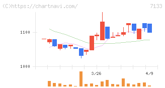 ＨＹＵＧＡ　ＰＲＩＭＡＲＹ　ＣＡＲＥ(7133)の日足チャート