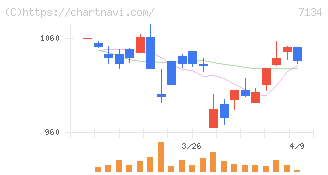 アップガレージグループ(7134)の日足チャート