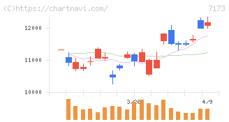 東京きらぼしフィナンシャルグループ(7173)の日足チャート