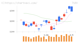 九州フィナンシャルグループ(7180)の日足チャート