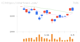イントラスト(7191)の日足チャート