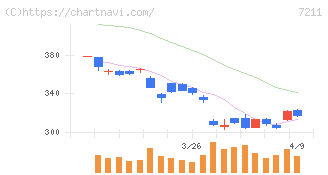 三菱自動車(7211)の日足チャート
