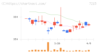 ファルテック(7215)の日足チャート