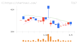 テイン(7217)の日足チャート