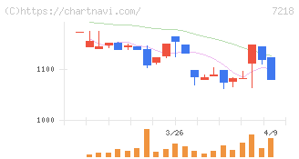 田中精密工業(7218)の日足チャート