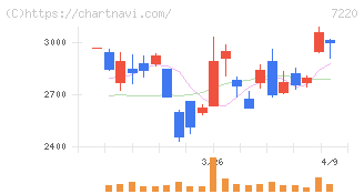 武蔵精密工業(7220)の日足チャート