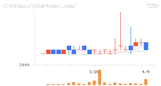 太平洋工業(7250)の日足チャート