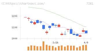 マツダ(7261)の日足チャート