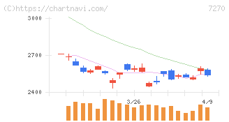 ＳＵＢＡＲＵ(7270)の日足チャート