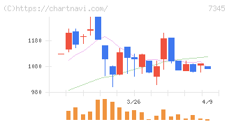 アイ・パートナーズフィナンシャル(7345)の日足チャート