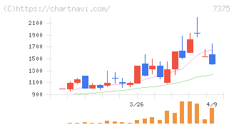 リファインバースグループ(7375)の日足チャート