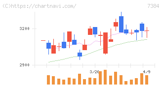 プロクレアホールディングス(7384)の日足チャート