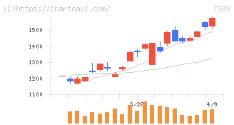 あいちフィナンシャルグループ(7389)の日足チャート