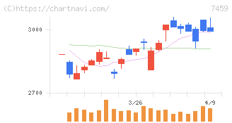 メディパルホールディングス(7459)の日足チャート