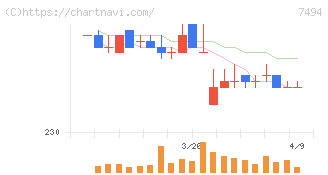 コナカ(7494)の日足チャート
