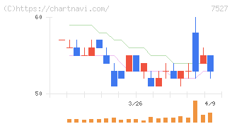 システムソフト(7527)の日足チャート
