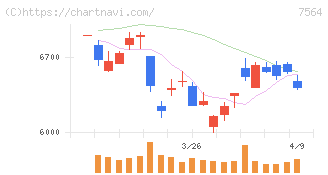 ワークマン(7564)の日足チャート