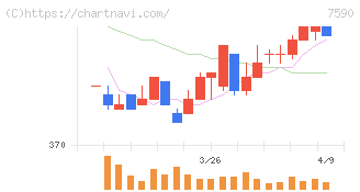 タカショー(7590)の日足チャート